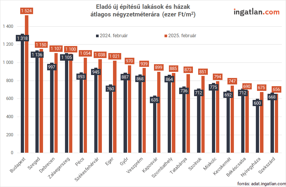 Veszprém vármegyében is drágulnak az új építésű lakások