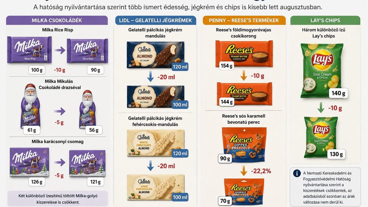 Nem az árcédula árulja el a változást: egyre több termékből kapunk kevesebbet